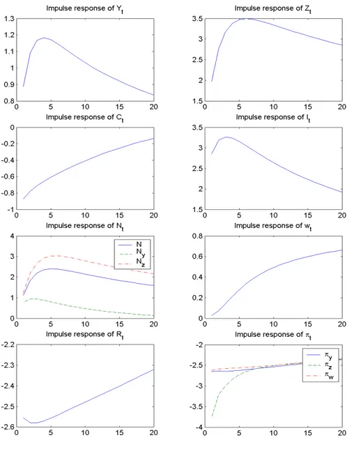 Figure 2: Intermediate-stage technology shock