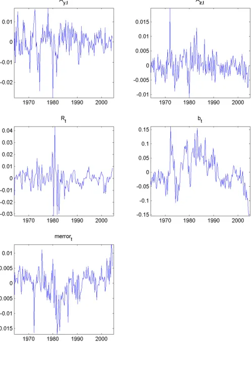 Figure 6: Model generated structural shocks