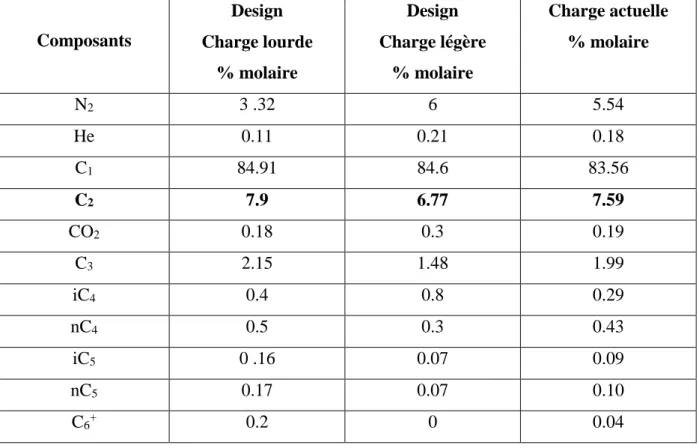 Tableau III- 2 Composition de la charge GN actuelleet celle du design  :