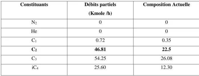 Tableau III-4 : Débits partiels et composition de l’alimentation du deethaniseur.  