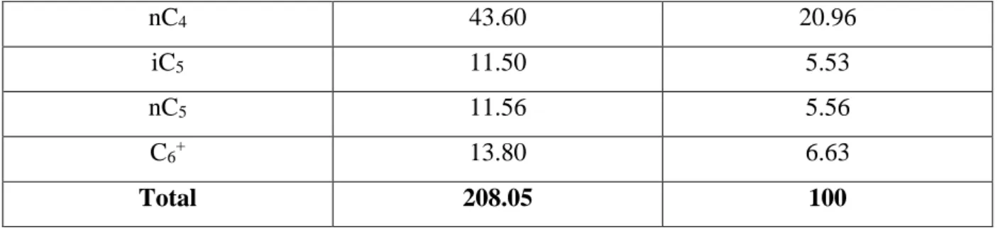 Tableau III-5 : Composition du GNL produit actuellement et celle du design  (T=- 162°C et P = 0.3 bars)   Composants  Design  Charge lourde  % molaire  Design  Charge légère % molaire  Charge actuelle % molaire  N2  1.06  1.79  1.147  He  0.00  0.00  0.00 