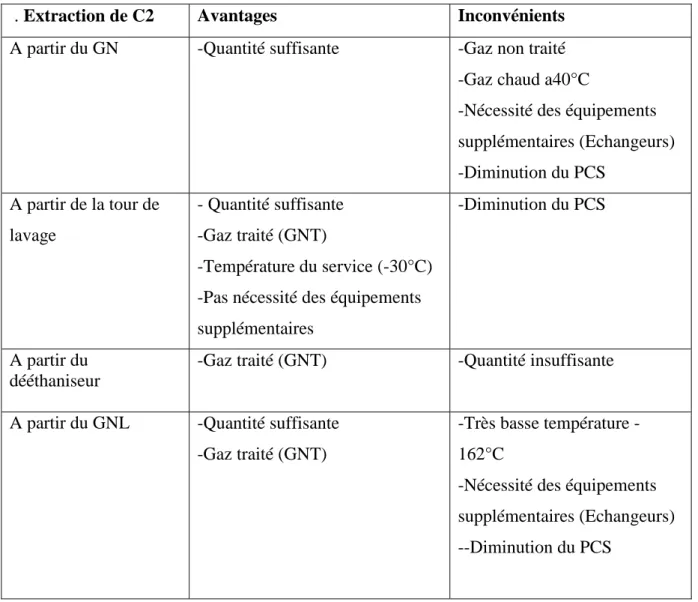 Tableau III-7 : les avantages et les inconvénients :   
