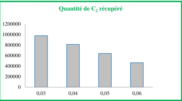 Figure III.6: Variation de la quantité de l’éthane récupéré en fonction de la fraction molaire  déméthaniseur 