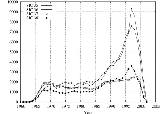 Figure 2: Number of patents per year. SIC 35: Machinery &amp; Computer Equipment, SIC 36: Electric/Electronic Equipment, SIC 37: Transportation Equipment, SIC 38: Measuring Instruments.
