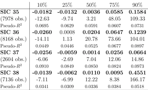 Table 8: Quantile regression estimation of equation (6): the coefficient and t-statistic on ‘in- ‘in-novativeness’ reported for the 10%, 25%, 50%, 75% and 90% quantiles