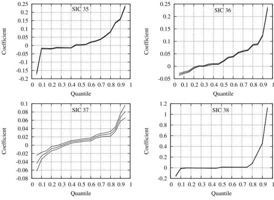 Figure 4: Variation in regression coefficients over the conditional quantiles. Confidence in- in-tervals extend to 2 standard errors in either direction