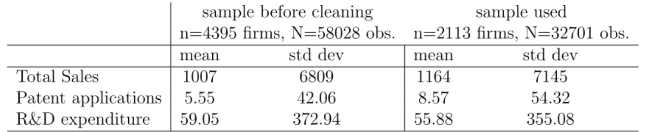 Table 1: Summary statistics before and after data-cleaning sample before cleaning sample used