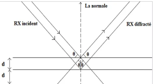 Figure 9 : Schéma de diffraction des rayons X par une famille de plan réticulaire, « d »  est la  distance réticulaire, « θ » est l’angle de Bragg (Bruand and Prost, 1986) 