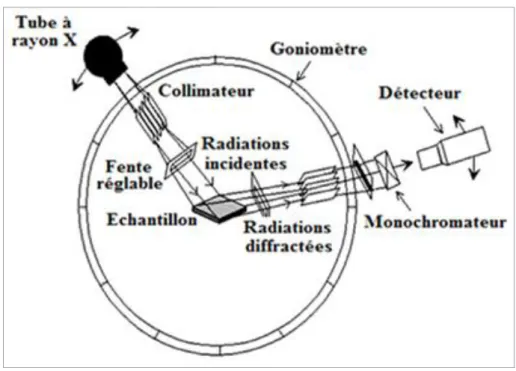 Figure 10 : Schéma d'un spectromètre de diffraction des rayons X (Poppe et al., 2001) 