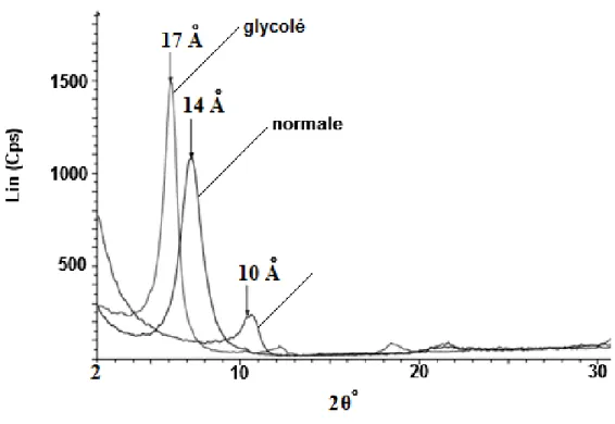 Figure 12 : DRX normale, glycol et chauffé à 500 °C d’une smectite (Caillère et al., 1982b) 