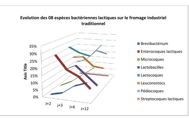 Figure 3. Evolution des 08 espèces bactériennes lactiques sur le fromage industriel  traditionnel   0%5%10%15%20%25%30%35% J+2 j+3 J+6 J+12Axis Title