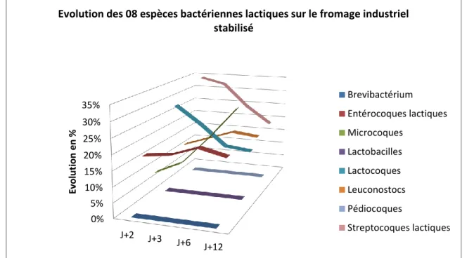 Figure 4. Evolution des 08 espèces bactériennes lactiques sur le fromage industriel stabilisé 