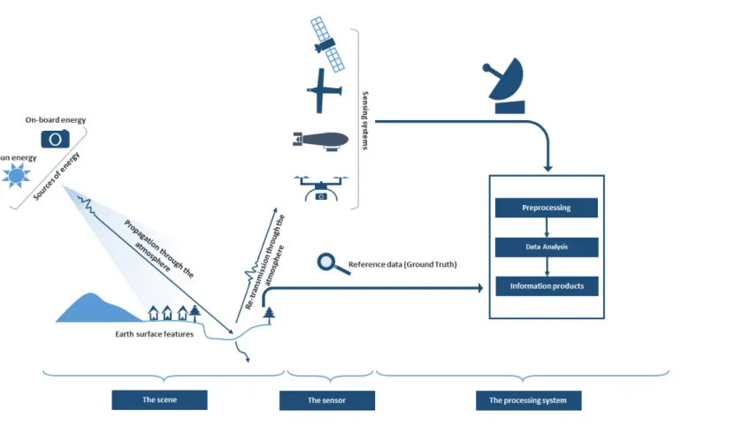 Figure 1.1: The generalized processes and elements involved in Earth observation system.
