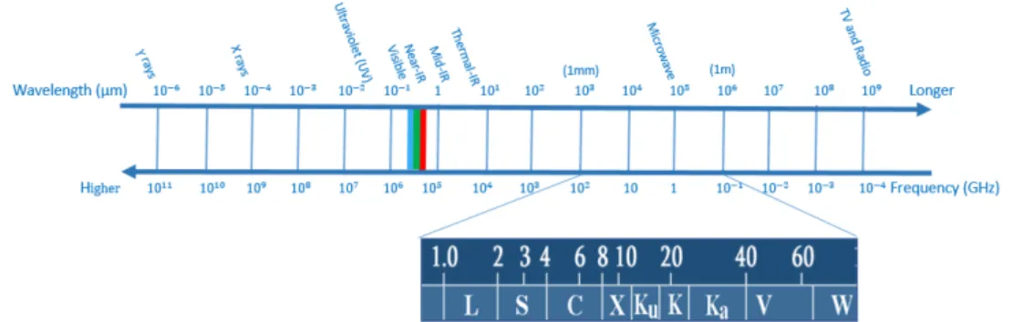 Figure 1.3: The electromagnetic spectum.