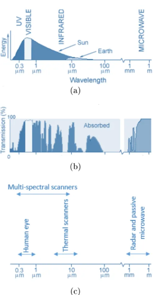 Figure 1.4: Spectral characteristics of (a) nominal black-body energy sources, (b) atmospheric eects, and (c) sensing systems.