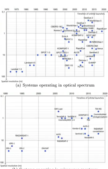 Figure 1.8: The growth of the number of observation systems operating in both optical and microwave spectrum [http://rsde.fbk.eu/]