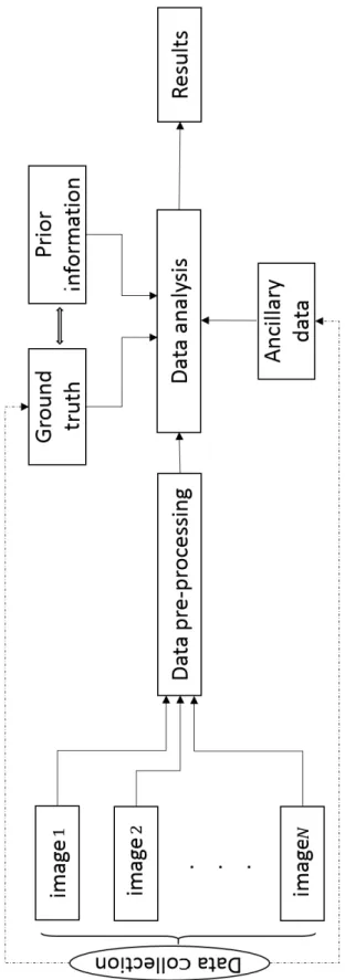 Figure 2.1: General data fusion architecture.