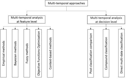 Figure 2.2: Multi-temporal method categorization.