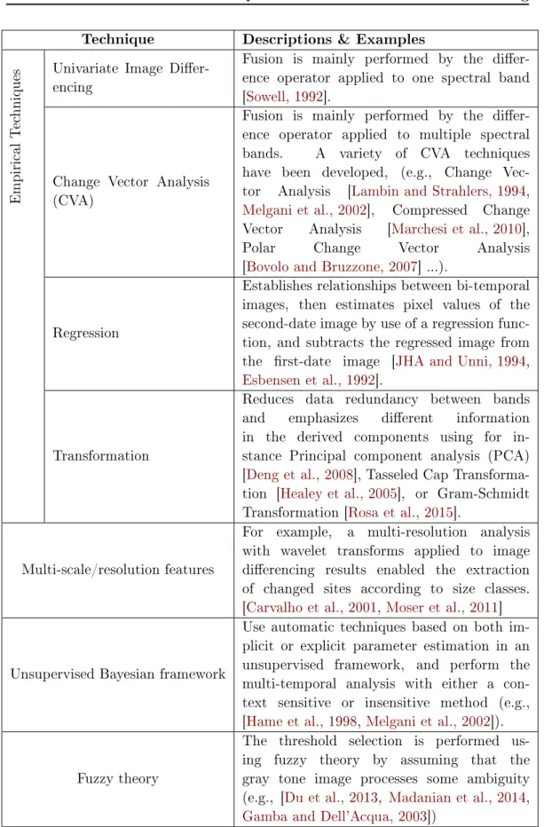 Table 2.1: Multi-temporal techniques at the feature level using optical images.