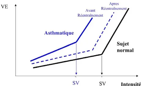 Figure  9.  Évolution  du  débit  ventilatoire  en  fonction  de  l’intensité  de  l’effort  chez  le  sujet  normal, et chez l’enfant asthmatique avant et après réentraînement