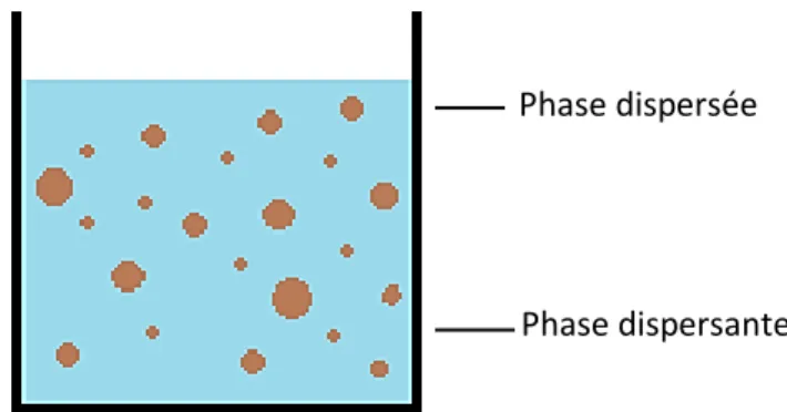 Figure 5. Représentation schématique d’une émulsion 