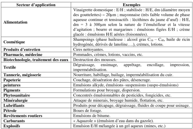 Figure 9. Aspect et texture d’une sauce froide de type mayonnaise 