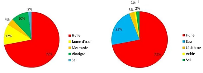 Figure 10. Composition de la mayonnaise (en %) 