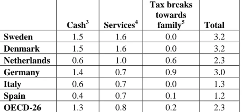 Table 3: Spending on families in cash, services and tax measures (in percentage  of GDP), 2005   Cash 3    Services 4 Tax breaks towards family5  Total  Sweden  1.5 1.6  0.0  3.2  Denmark  1.5 1.6  0.0  3.2  Netherlands  0.6 1.0  0.6  2.3  Germany  1.4 0.7