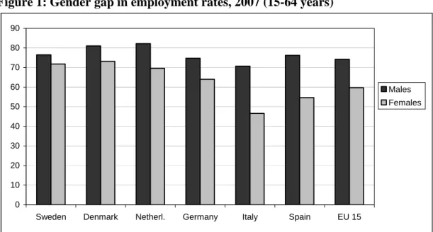 Figure 1: Gender gap in employment rates, 2007 (15-64 years) 