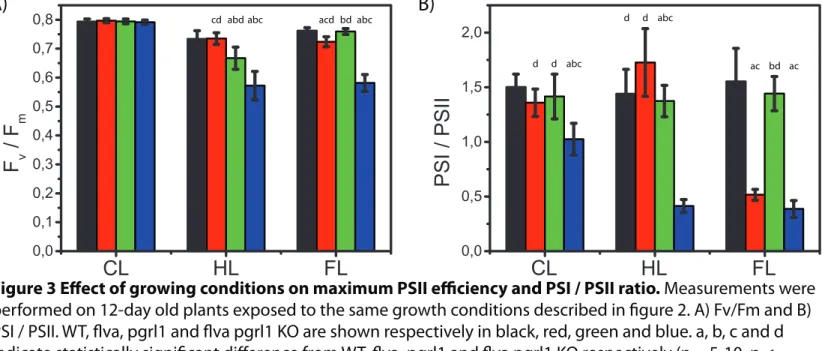 Figure 3 Eﬀect of growing conditions on maximum PSII eﬃciency and PSI / PSII ratio. Measurements were  performed on 12-day old plants exposed to the same growth conditions described in ﬁgure 2