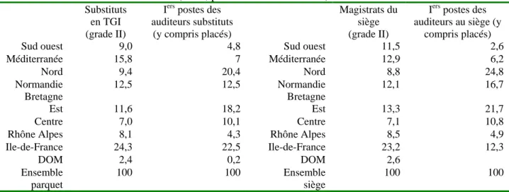 Tableau 4  Comparaison des localisations des postes du parquet et du siège  (Tous, promotions 2000 à 2003) 
