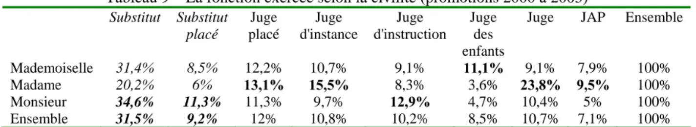 Tableau 9    La fonction exercée selon la civilité (promotions 2000 à 2003)  Substitut Substitut  placé  Juge  placé  Juge  d'instance  Juge  d'instruction  Juge des  enfants 