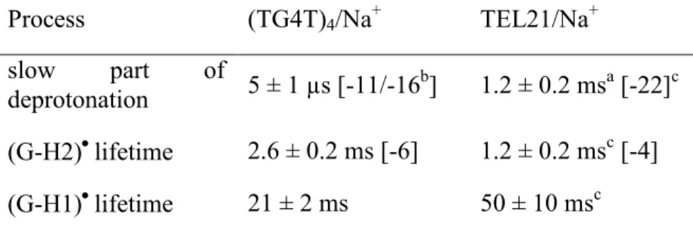 Table 2. Lifetimes of guanine radicals determined experimental for two different G-quadruplex 