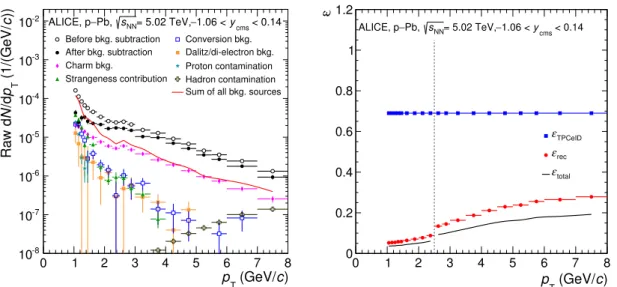 Figure 2. (Left) Raw transverse momentum distribution of electrons after track, eID and impact parameter requirement in comparison with the proton and hadron contamination as well as electrons from the different background sources in p-Pb collisions