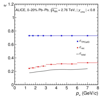 Figure 3. Efficiencies of the different track selection steps for the measurement in central Pb-Pb collisions.