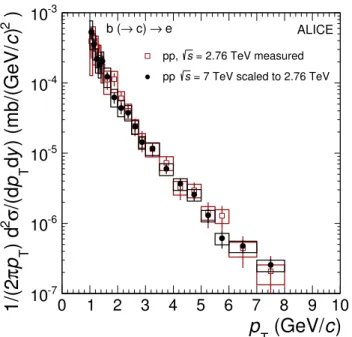 Figure 4. Invariant cross section of electrons from beauty-hadron decays at √