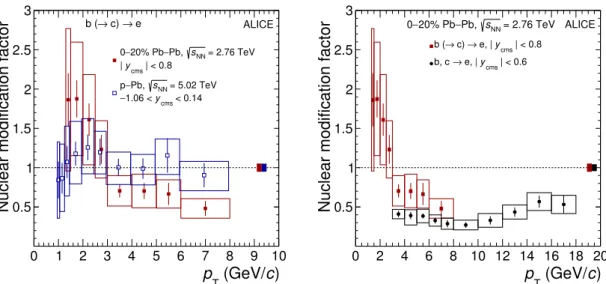 Figure 6. (Left) Nuclear modification factors R pPb and R PbPb of electrons from beauty-hadron decays at mid-rapidity as a function of transverse momentum for minimum-bias p-Pb collisions at