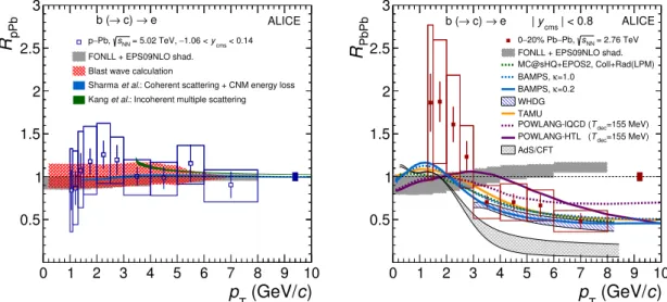 Figure 7. Nuclear modification factors R pPb (left) and R PbPb (right) of electrons from beauty- beauty-hadron decays in comparison with different theoretical predictions [17, 18, 29–31, 57, 84, 90–97], see text for details