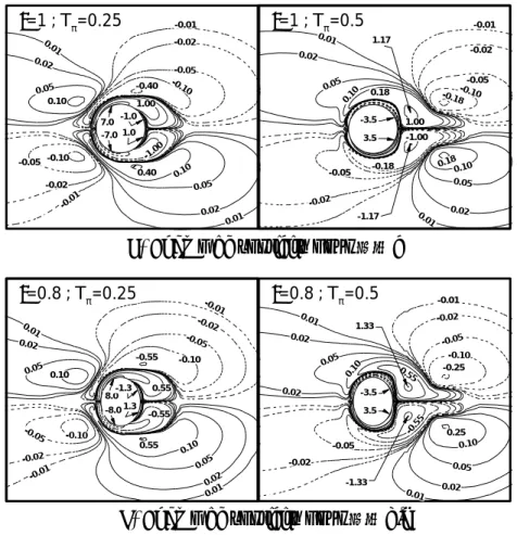 Fig. 5.5 - Evolution du champ de vorticité pour les rapports elliptiques Ɛ = 1 et 0.8