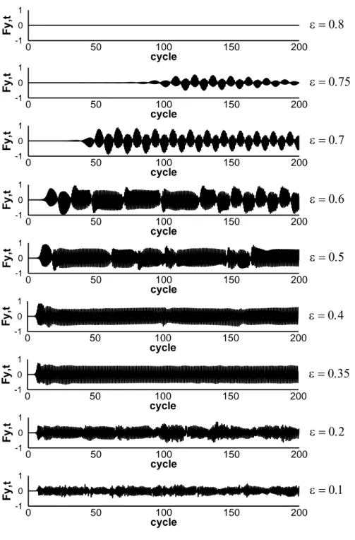 Fig. 5.17 – Evolution de la force transversale totale non-dimensionnelle en régime A  pour différents rapports elliptiques 
