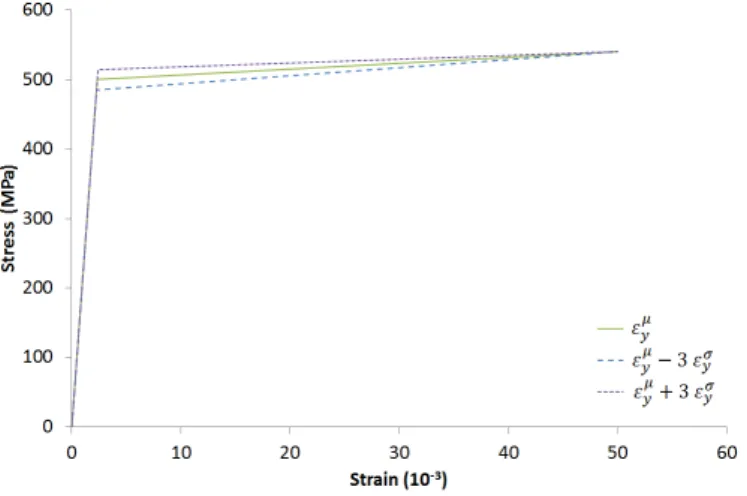 Figure 5: Stress-strain evolutions of the steel model for different values of ε y .