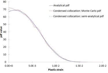 Figure 7: Analytical and collocated PDFs of the plastic strain