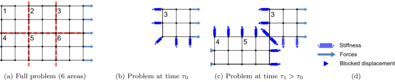 Figure 1: Illustration of a nonlinear mechanical problem solved with adaptive condensation [16]: the method eliminates the linear areas and adapts to the evolution of the system