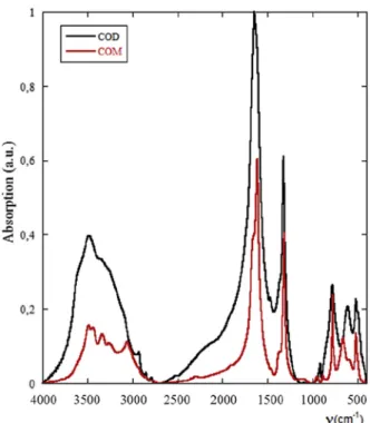 Fig. 4. FTIR spectra of pure COM (black) and COD (red).