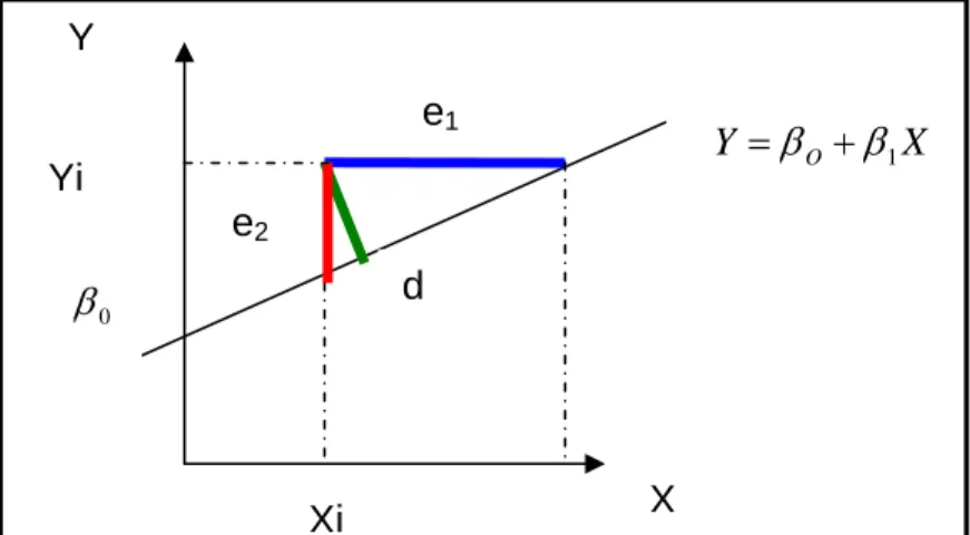 Figure 1.3 Trois projections possibles du point (X i , Y i )  