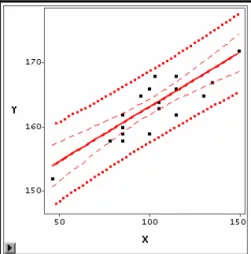 Figure 1.11  Intervalle de confiance à 95% des prévisions individuelles des Tailles  Sur la figure 1.11 on voit que l’intervalle de confiance des prévisions individuelles est  évidemment plus grand que l’intervalle de confiance des moyennes théoriques