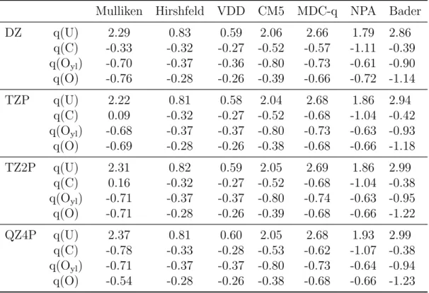 Table 1: Partial atomic charges for [(R)UO 2 (O 2 C – R) 2 ] – with R=CH 3 within several population analyses and with increasing basis set size (ZORA-DFT/PBE0, all-electron relativistic double to quadruple zeta basis sets, ADF2016 [200] program).