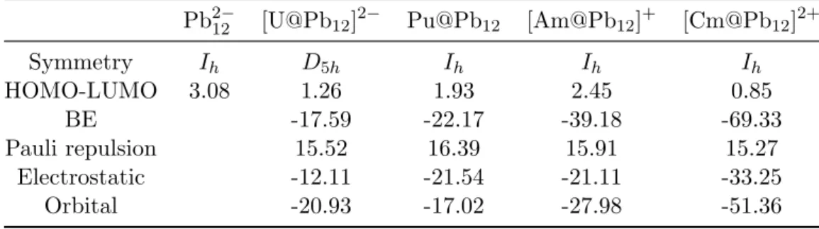 Table 3: HOMO-LUMO gap, binding energy (BE) analysis with respect to the [Pb 12 ] 2− and M x fragments (in eV)