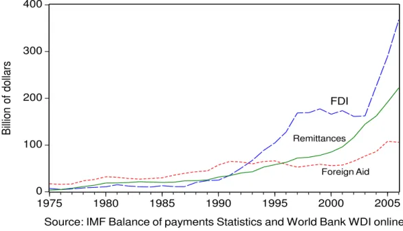 Figure 1. Remittances Capital Inows in Developing Countries (in US Dollar Billions)
