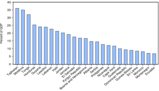 Figure 3. Top remittances-recipient countries in 2006 (in percent of GDP)